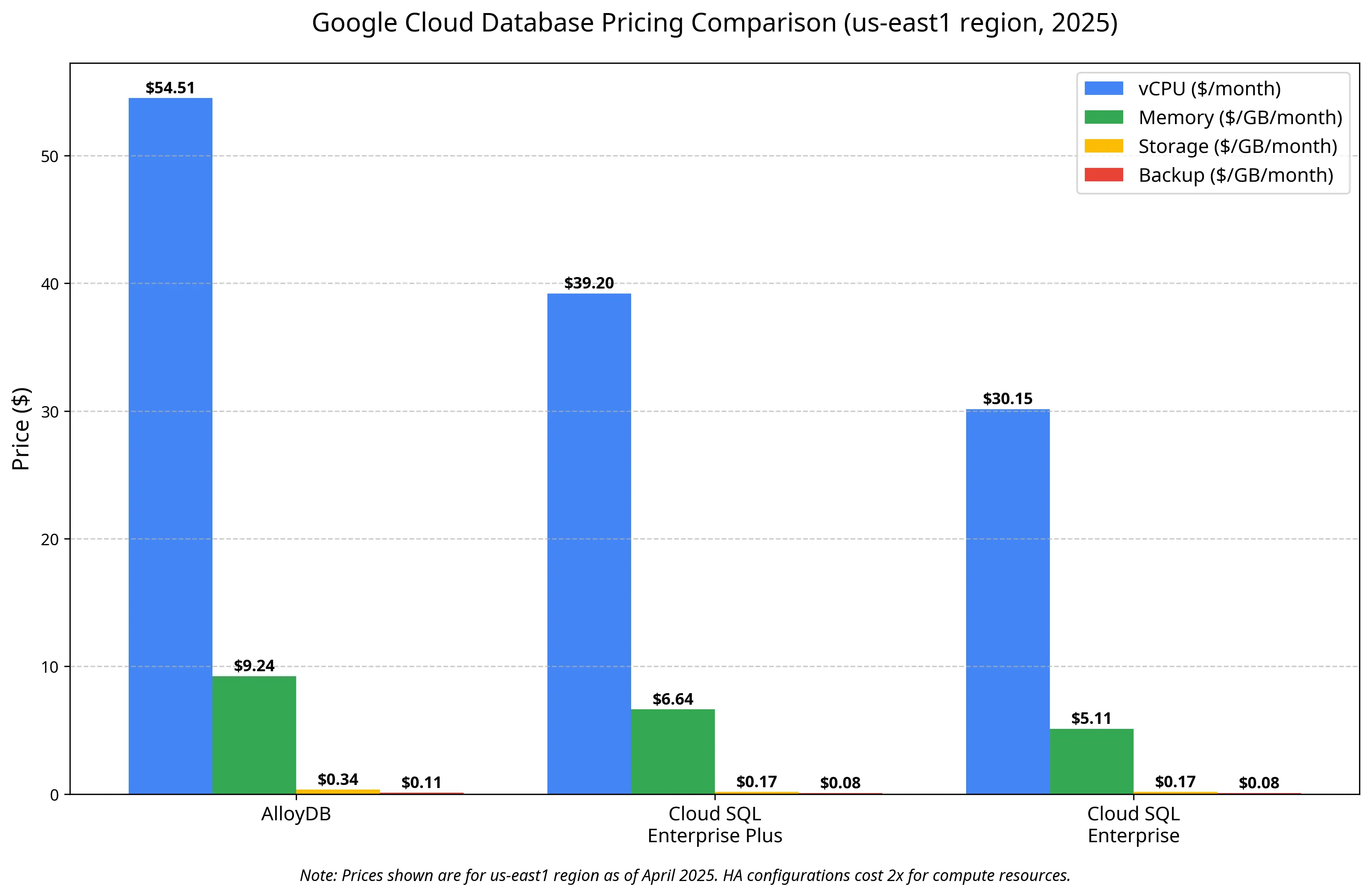 Google Cloud Database Pricing Comparison
